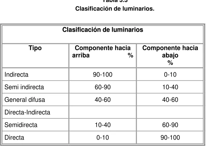 Tabla 3.3Clasificación de luminarios. 