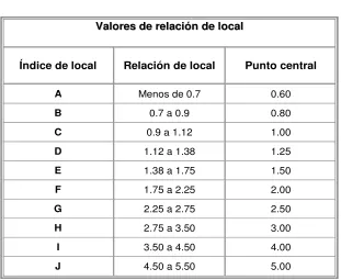 Tabla 3.4Índice  y relación de local