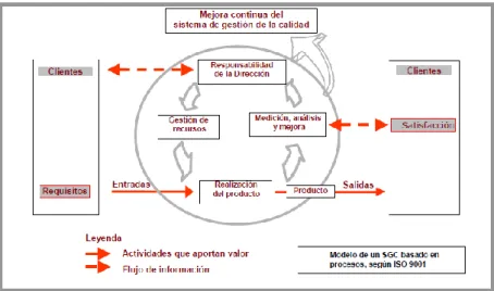 Figura 1 Sistema de gestión basado en procesos según ISO 9001  Tomado de Principios de la gestión de calidad, 2005 