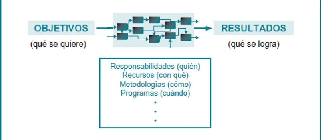 Figura 3 Sistema de gestión basado en procesos como vía para alcanzar los objetivos  Tomado de Guía para una gestión basada en procesos, 2009 