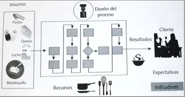 Figura 5 Elementos del proceso. Ejemplo de un restaurante 