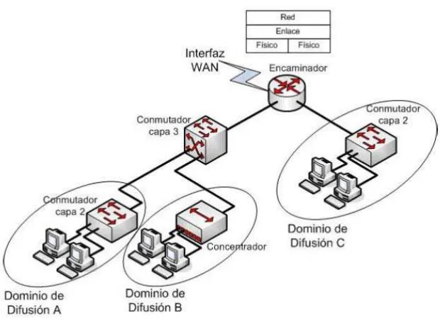 Figura 1.8 Red basada en switches 