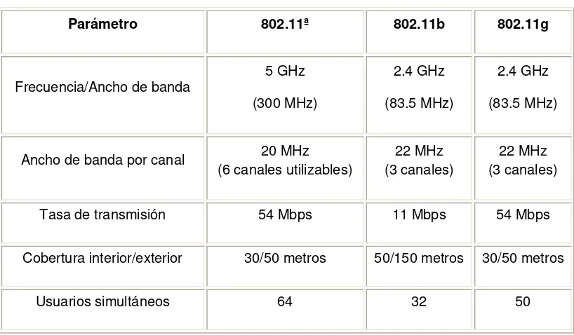 Tabla 2.1 Ancho de banda de las redes inalámbricas. 