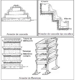 Figura 2. Tipos de aireadores 