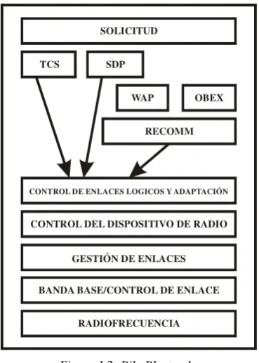 Figura 1.2: Pila Bluetooth.
