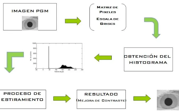 Figura 2.3: Algoritmo para el estiramiento del histograma.