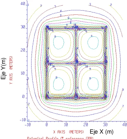 Figura 1.2 Dibujo en tres dimensiones mostrando los gradientes de potencial en la  superficie del suelo originados por la inyección de una corriente al arreglo de la figura 1.1