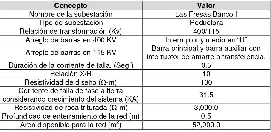 Tabla 3.5. Datos para diseño de la red de tierras de la subestación las Fresas Banco I [8]