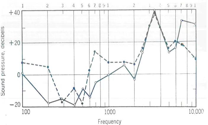 FIGURA 7. Sensibilidad para un estimulo vibratorio en  Ch.senegalensis y Ch.quilensis con cero ubicado en 0.1 Pa  