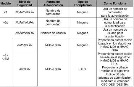 Tabla 2.1.- Modelos y Niveles de seguridad en SNMP  