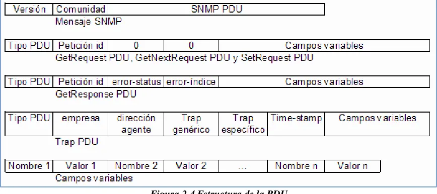 Figura 2.4 Estructura de la PDU 