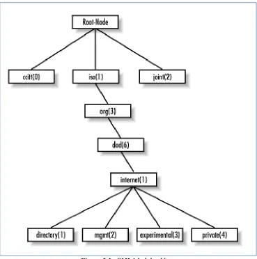 Figura 3.1.- SMI árbol de objetos 