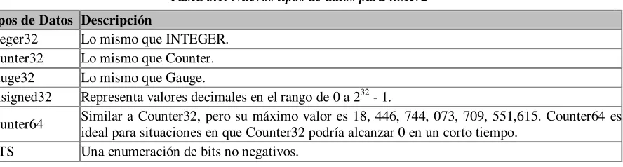 Tabla 3.1. Nuevos tipos de datos para SMIv2 