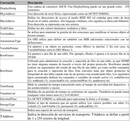 Tabla 3.3 Convenciones para SMIv2 