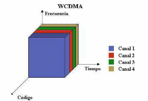 Figura 1.1 Esquema de Acceso Múltiple por División de Código de Banda Ancha 