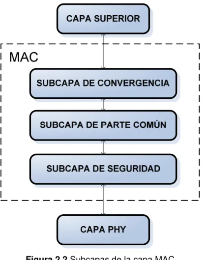Figura 2.2 Subcapas de la capa MAC 