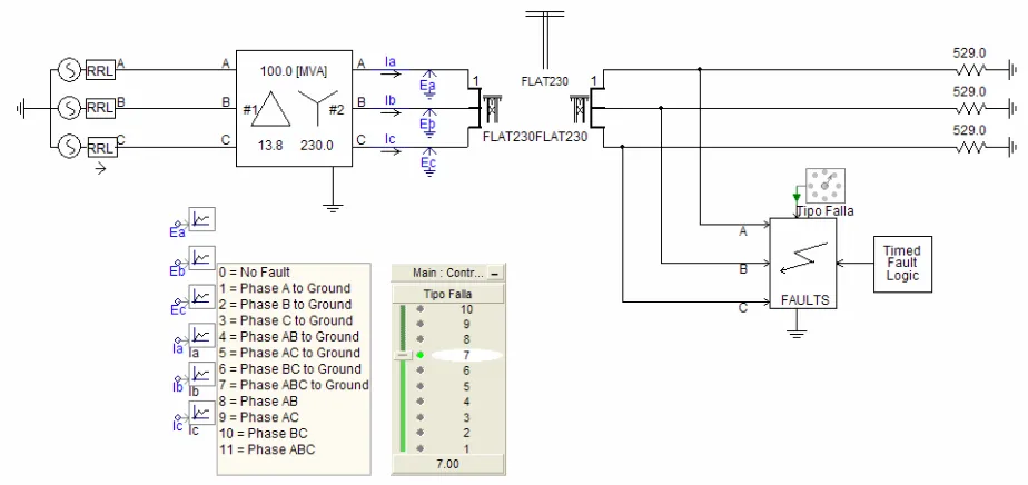 Figura 4.2. Sistema de prueba con control de fallas utilizando EMTDC/PSCAD 