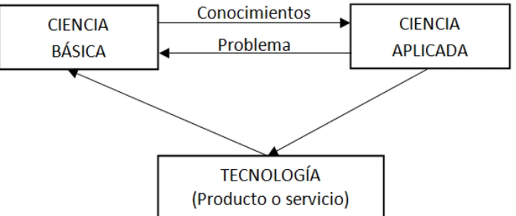 Fig. 2. Relación entre ciencia básica, aplicada y tecnología.