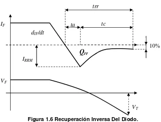 Figura 1.6 Recuperación Inversa Del Diodo. 