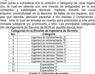 Cuadro 3. Categorías de puestos.  