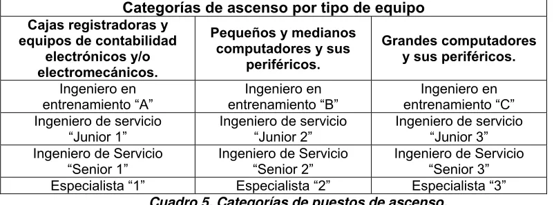 Cuadro 5. Categorías de puestos de ascenso. 