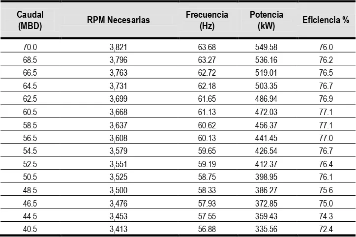 Tabla 3.4. Resultados de Eficiencia y Potencia Desarrollada por la Bomba en las Velocidades Calculadas a una Presión de Descarga de 40 (kg/cm2)