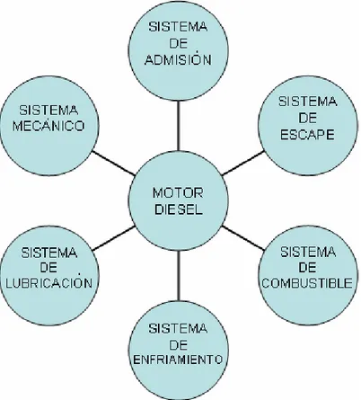 Figura 21: Sistemas del Motor Kama 170. 