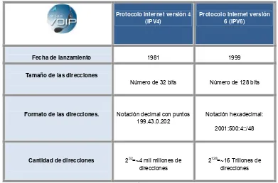 Tabla 1.1 Comparativa de IPV4 vs IPV6 