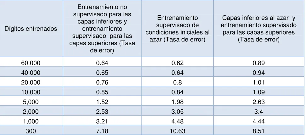 Tabla 1 Tasa de error 