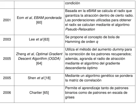 Tabla 3.2. 1 Modelos de BAM a través del tiempo 