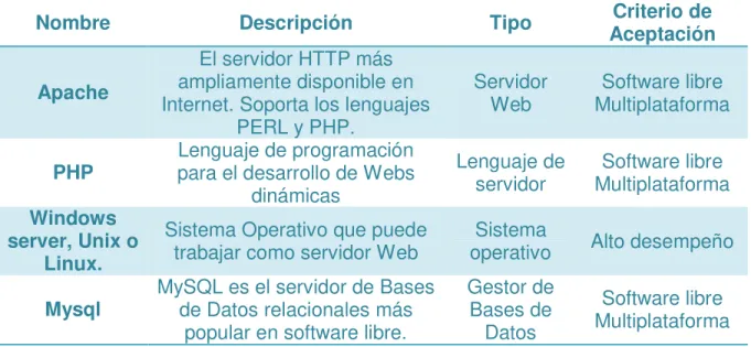 Tabla 2. Requerimientos no funcionales del cliente