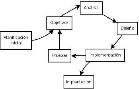 Figura 8. Ciclo de vida del software 