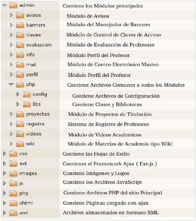 Figura 17. Distribución de carpetas 