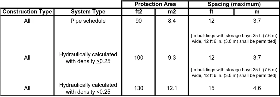 Table 5-6.2.2 (c)   Protection Areas and Maximum Spacing (Standard Spray Upright/Standard Spray Pendent) for  Extra Hazard