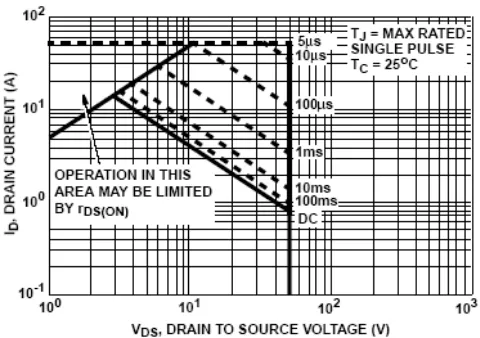 Fig. 1.4. Área segura de operación de un transistor MOSFET