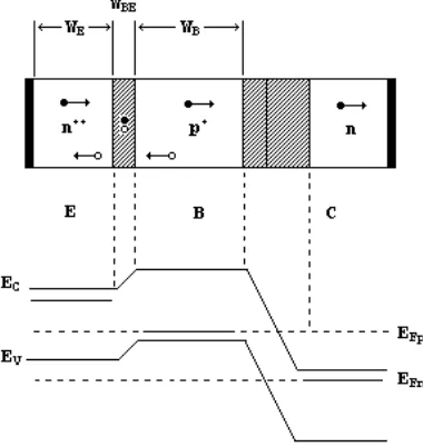 Fig. 2.9. Representación de un transistor npn y su diagrama de bandas de energía
