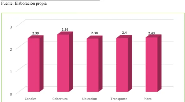 Figura 10:Comparación promedio de los indicadores de la dimensión plaza    Fuente: Elaboración propia  