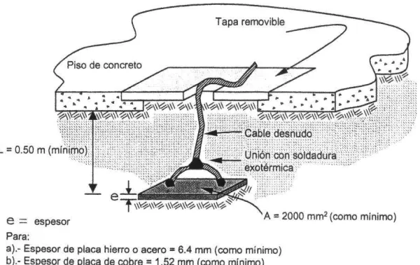 Figura 1.3. Anillo de tierra 