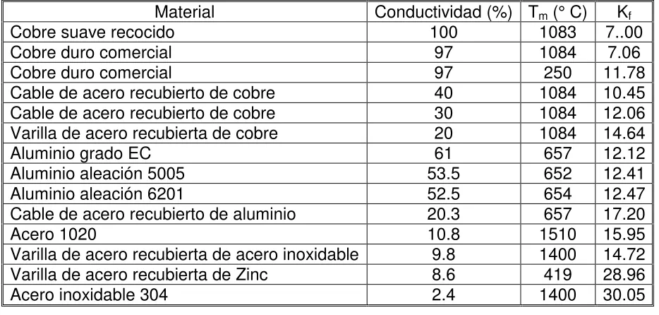 Tabla 1.3. Constantes de materiales para fórmula simplificada. 