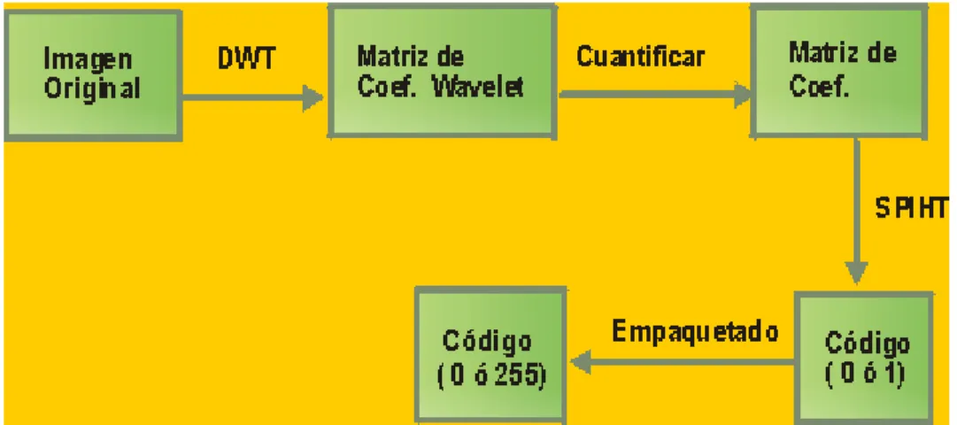 Figura 2.12 Esquema del método de compresión SPIHT.
