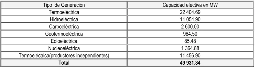 Tabla 1.1.- Capacidad efectiva instalada por tipo de generación.  