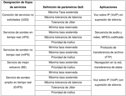 Cuadro 2.4 Servicios de calendarización. 