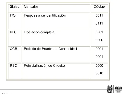 Tabla 3.1 Mensajes ISUP 