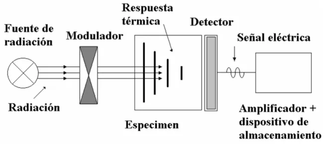 Fig. 1.4 Esquema de un experimento fototérmico 