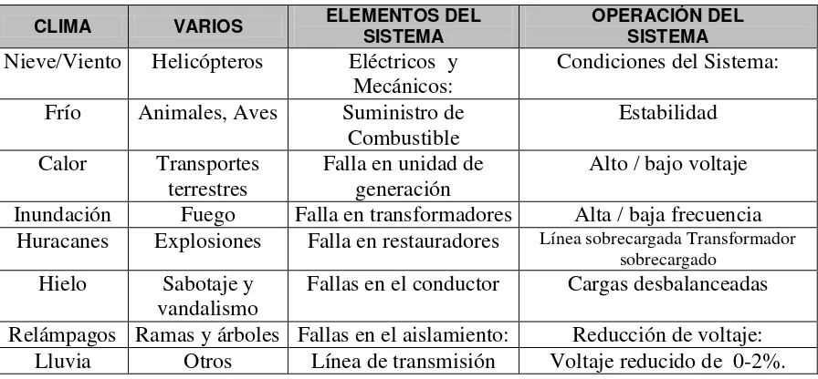 Tabla 1.1  Clasificación de causas que ocasionan fallas. 