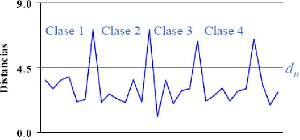 Figura 3.9 Representación idealizada de un histograma. Distancia euclidiana vs índice de la distancia