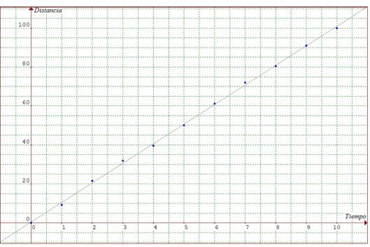 Figura 4.2 Gráfica de distancia vs tiempo.   4.1.1. Cálculo de la Matriz de Covarianza