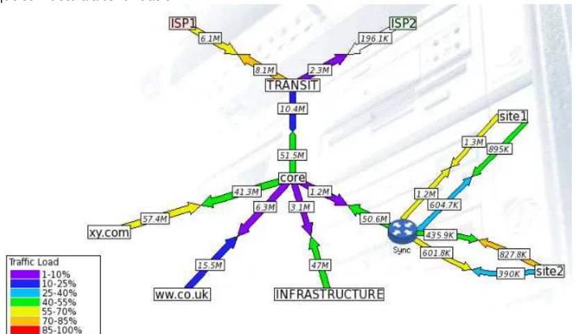 Figura 5.12 Carga de Trafico en las rutas de acceso a la red 
