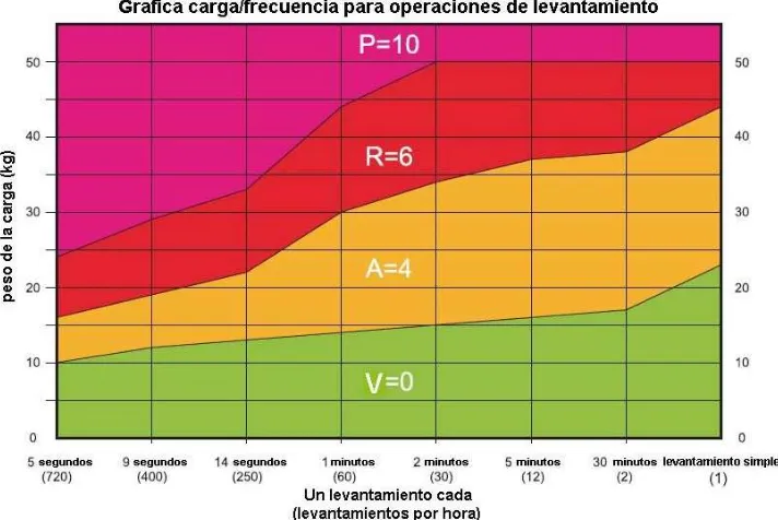 Figura 3.1 Gráfica de Peso de carga/frecuencia – Caso Operaciones de levantamiento individual.