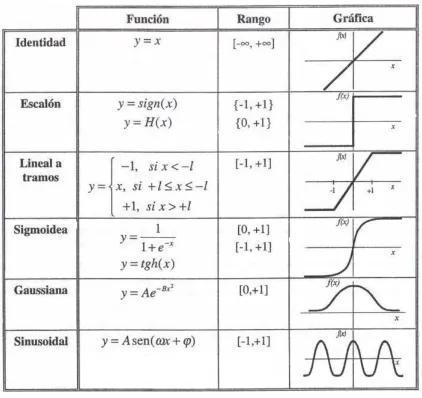 Fig. 1.4. Funciones de excitación o de transferencia 